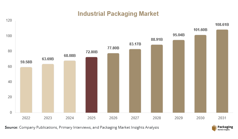 Industrial Packaging Market Size, Share, Growth & Trends By 2031