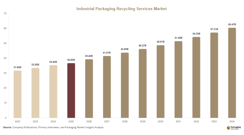 Industrial Packaging Recycling Services Market Size, Share & Growth Report | 2034