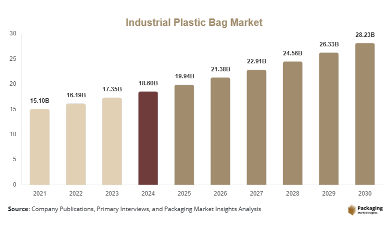 Industrial Plastic Bag Market Size, Share, Growth & Trends By 2030