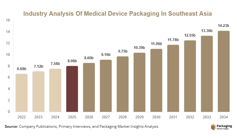Industry Analysis Of Medical Device Packaging In Southeast Asia Size, Share & Growth Report | 2034
