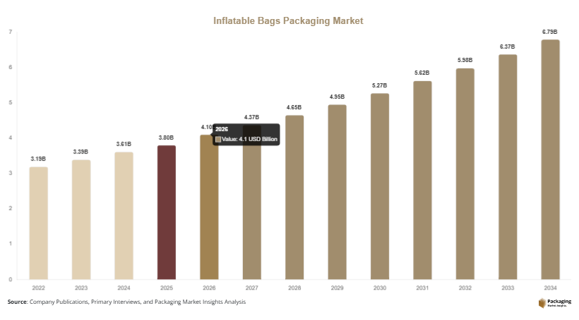 Inflatable Bags Packaging Market Size, Share & Growth Report | 2034