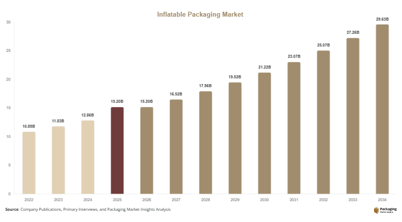 Inflatable Packaging Market Size, Share & Growth Report