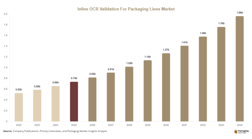 Inline OCR Validation for Packaging Lines Market Size, Share & Growth Report | 2034