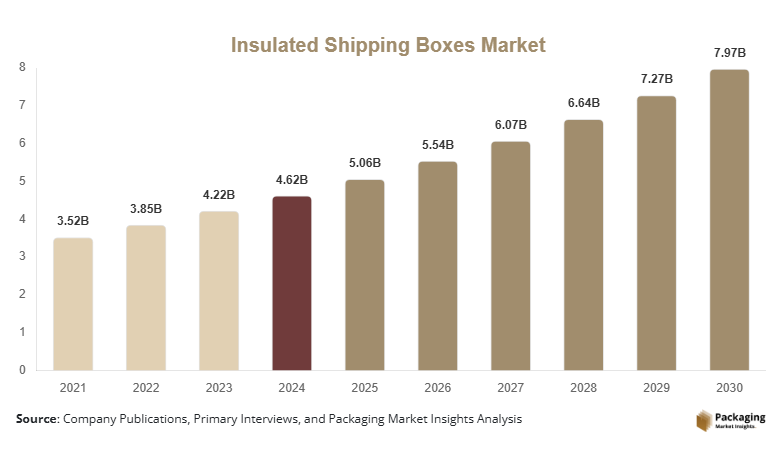 Insulated Shipping Boxes Market Size, Share, Growth & Trends By 2030