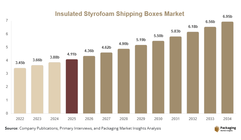 Insulated Styrofoam Shipping Boxes Market Size, Share & Growth Report | 2034