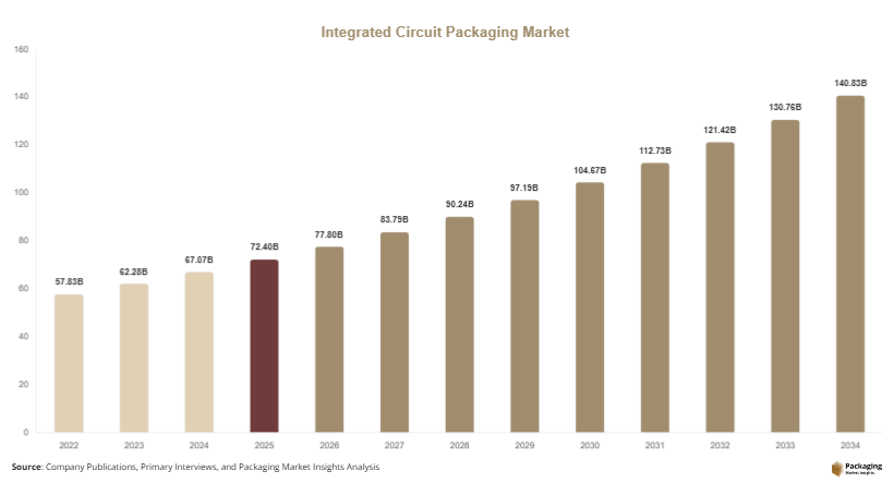 Integrated Circuit Packaging Market Size, Share & Growth Report
