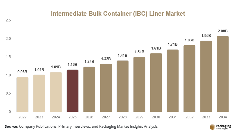 Intermediate Bulk Container Ibc Liner Market Size, Share & Growth Report | 2034