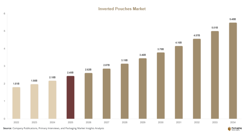 Inverted Pouches Market Size, Share & Growth Report | Forecast 2034