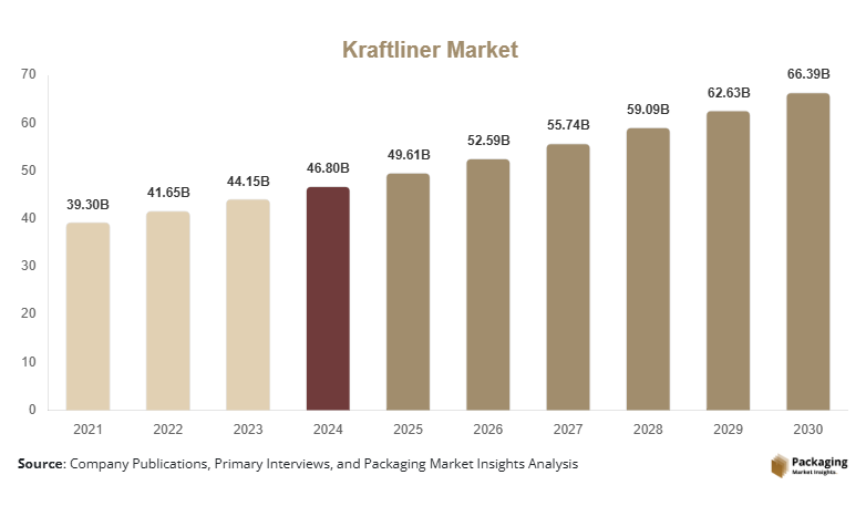 Kraftliner Market Size, Share, Growth & Trends By 2030