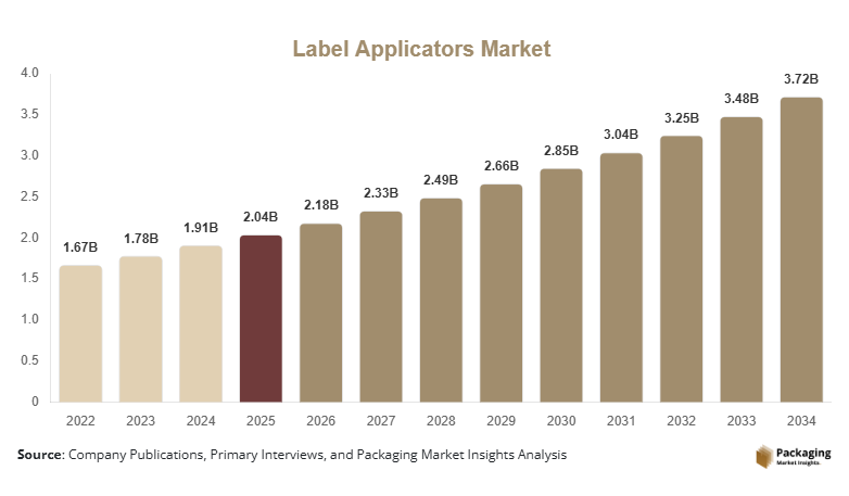 Label Applicators Market Size, Share & Growth Report | 2034