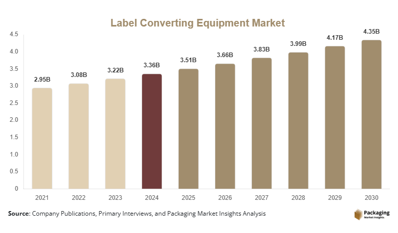 Label Converting Equipment Market Size, Share, Growth & Trends By 2030