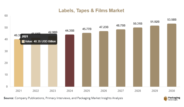 Labels, Tapes & Films Market Size, Share, Growth & Trends By 2030