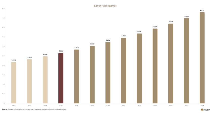 Layer Pads Market Size, Share & Growth Report | 2034