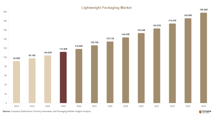 Lightweight Packaging Market Size, Share & Growth Report | 2034