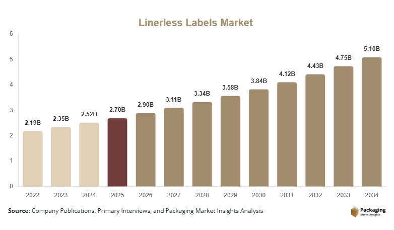 Linerless Labels Market Size, Share & Growth Report | 2034