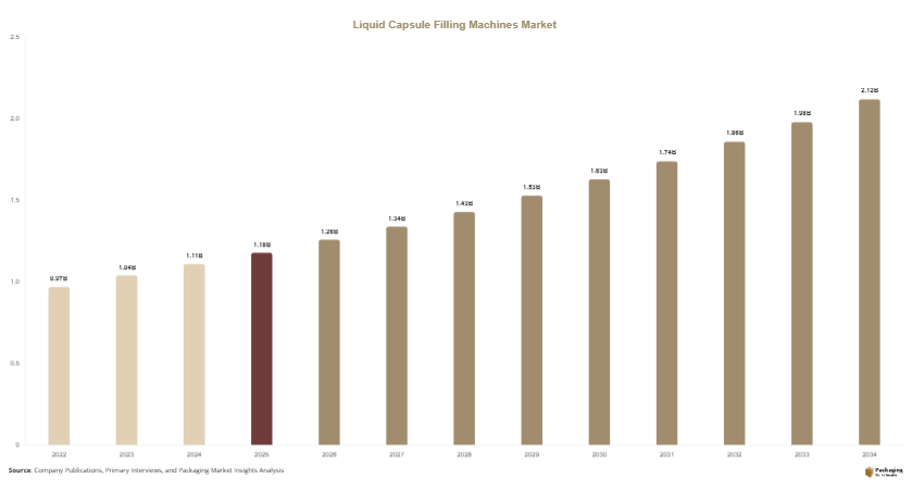 Liquid Capsule Filling Machines Market Size, Share & Growth Report | 2034