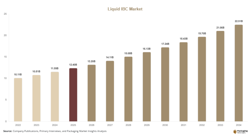 Liquid IBC Market Size, Share, Growth & Forecast Report | 2034