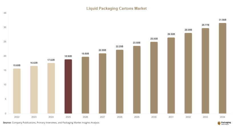 Liquid Packaging Cartons Market Size, Share & Growth Report | 2034