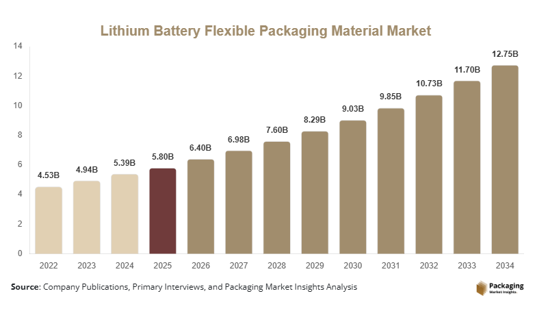Lithium Battery Flexible Packaging Material Market Size, Share & Growth Report | 2034