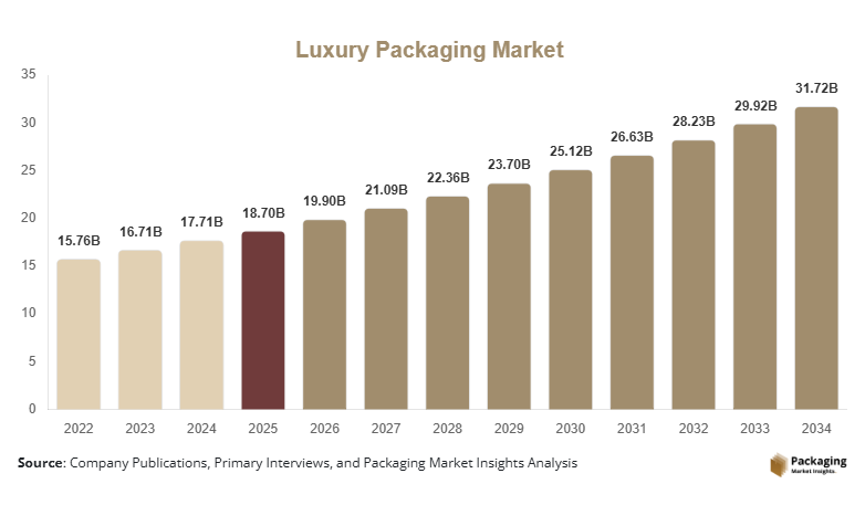 Luxury Packaging Market Size, Share & Growth Report | 2034