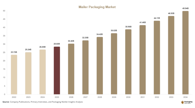 Mailer Packaging Market Size, Share & Forecast 2034