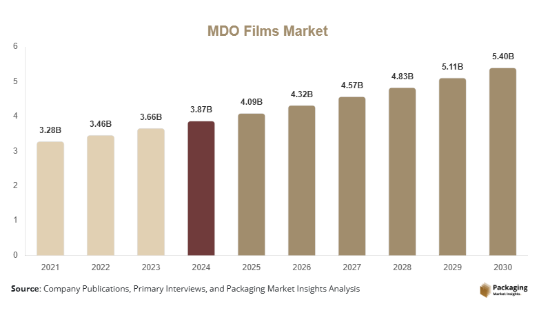 MDO Films Market Size, Share, Growth & Trends By 2030