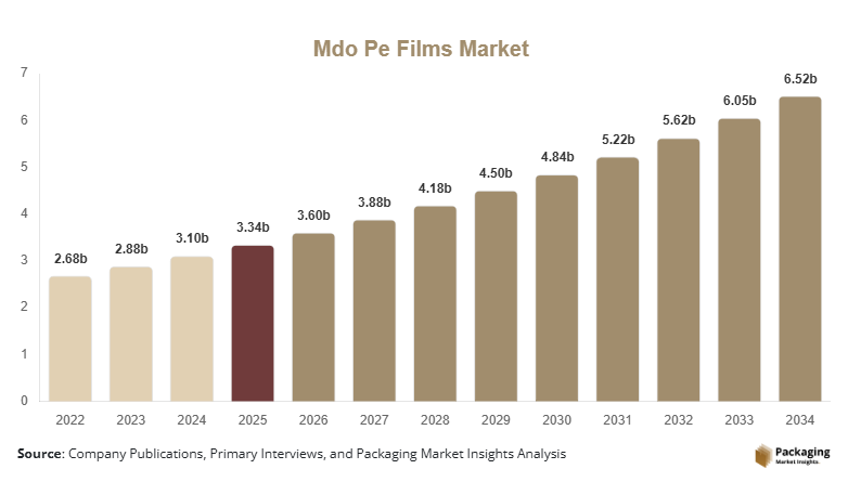 MDO PE Films Market Size, Share & Growth Report | 2034