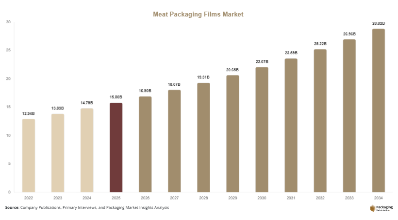 Meat Packaging Films Market Size, Share & Growth Report | 2034