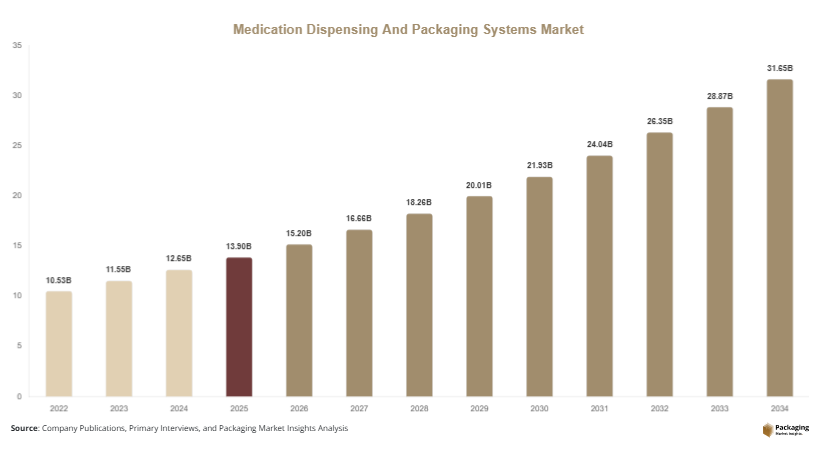 Medication Dispensing And Packaging Systems Market Size, Share & Growth Report