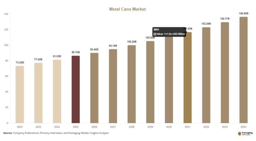 Metal Cans Market Size, Share & Growth Report | 2034