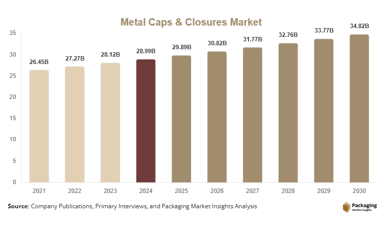 Metal Caps & Closures Market Size, Share, Growth & Trends By 2030