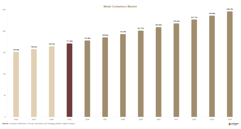 Metal Containers Market Size, Share & Growth Report | 2034