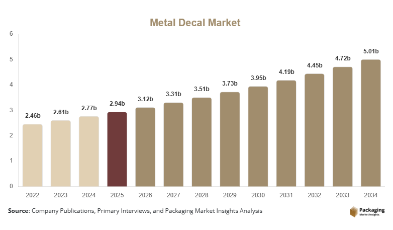 Metal Decal Market Size, Share & Growth Report | 2034