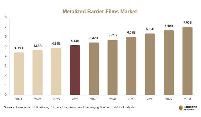 Metalized Barrier Films Market Size, Share, Growth & Trends By 2030