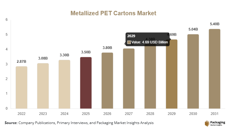 Metallized PET Cartons Market Size, Share & Growth Report | 2034