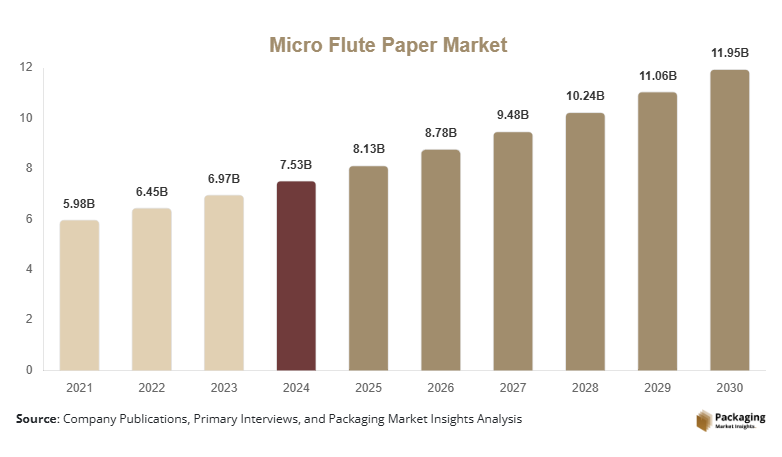 Micro Flute Paper Market Size, Share, Growth & Trends By 2030
