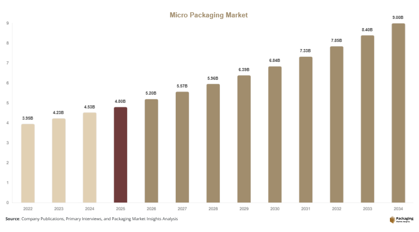 Micro Packaging Market Size, Share & Growth Report | 2034