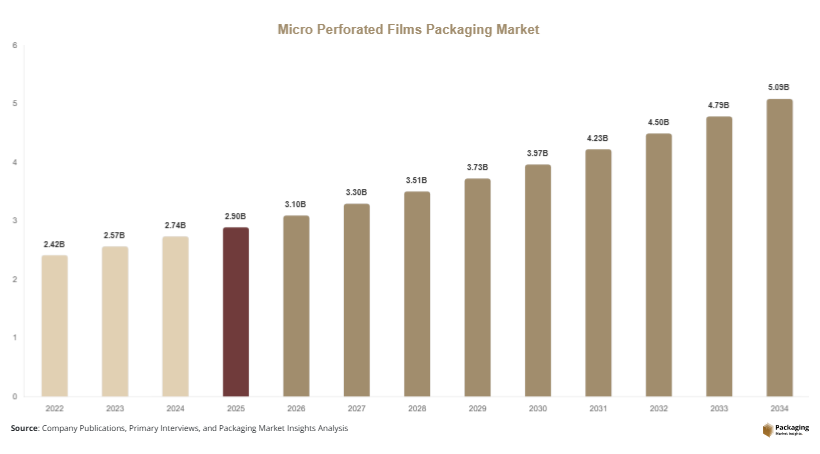 Micro Perforated Films Packaging Market Size, Share & Growth Report | 2034