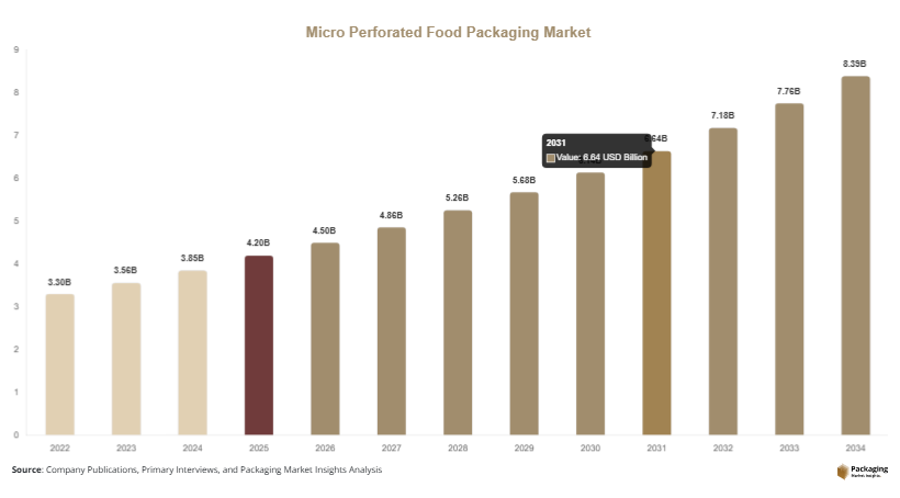Micro Perforated Food Packaging Market Size, Share & Growth Report | 2034