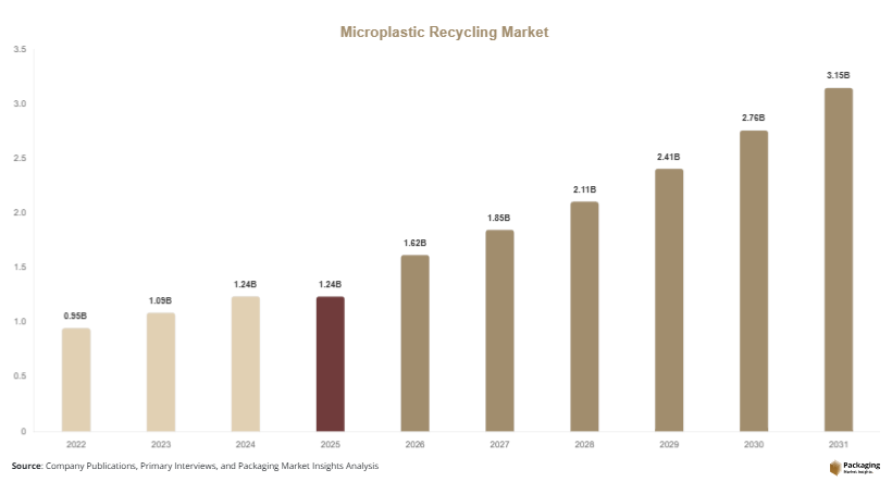 Microplastic Recycling Market Size, Share, Growth & Trends By 2031