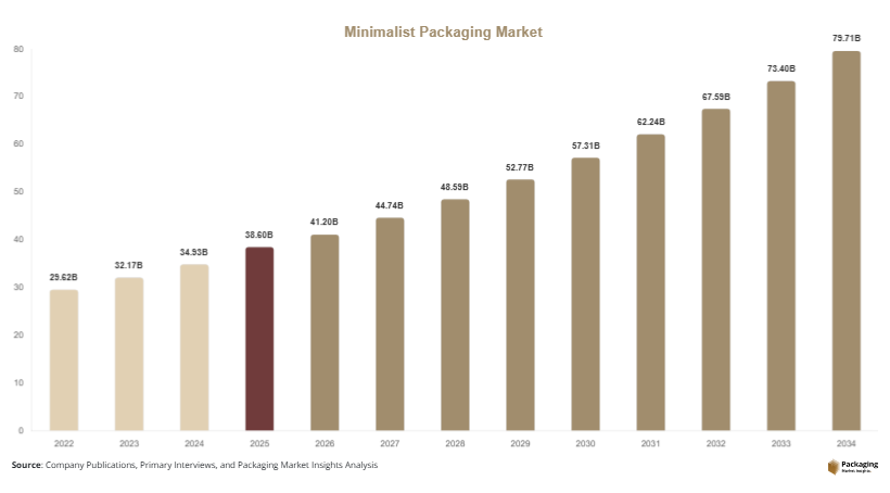 Minimalist Packaging Market Size, Share & Growth Report | 2034