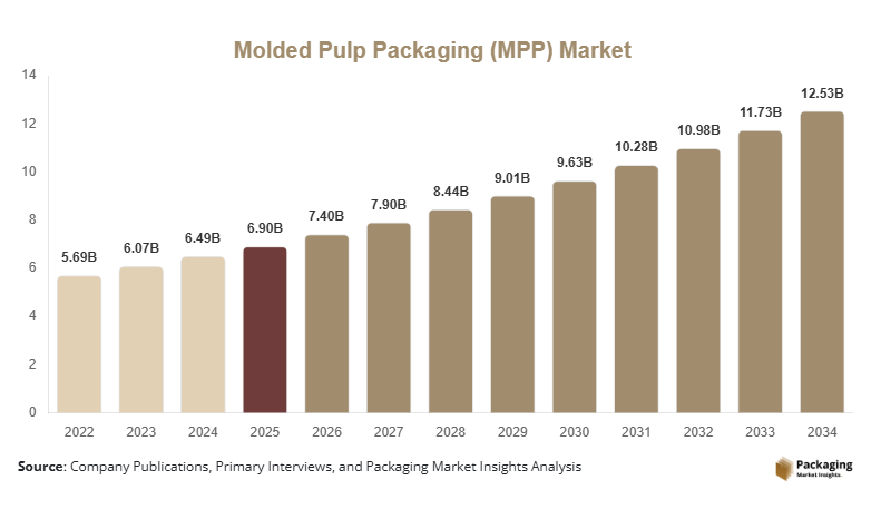 Molded Pulp Packaging (MPP) Market Size, Share & Growth Report | 2034