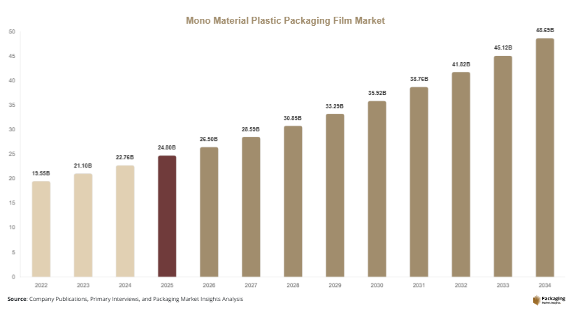 Mono Material Plastic Packaging Film Market Size, Share & Growth Report