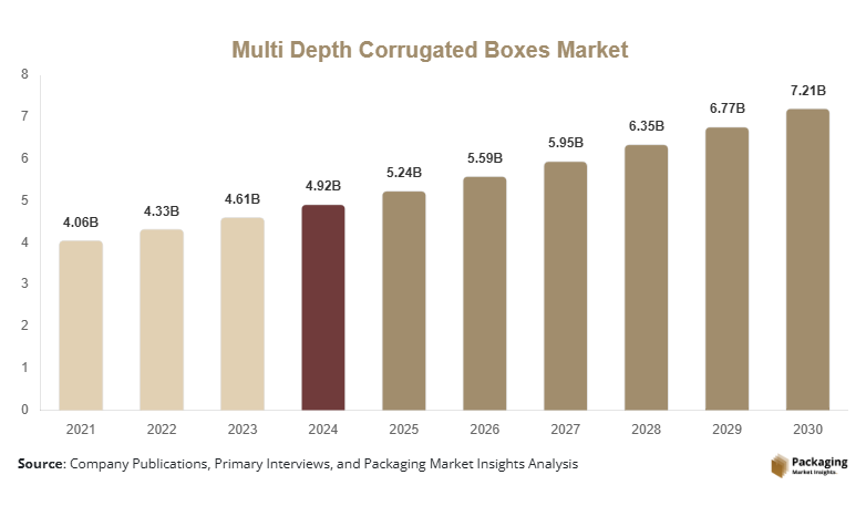 Multi Depth Corrugated Boxes Market Size, Share, Growth & Trends By 2030