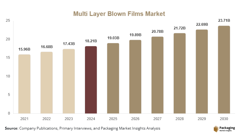 Multi Layer Blown Films Market Size, Share, Growth & Trends By 2030