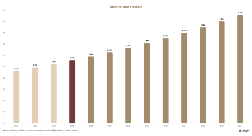 Multiflex Tubes Market Size, Share & Growth Report | 2034