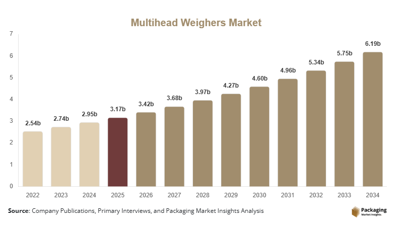 Multihead Weighers Market Size, Share & Growth Report | 2034