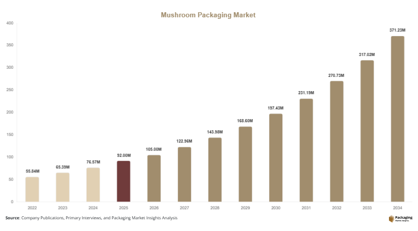 Mushroom Packaging Market Size, Share & Growth Report |