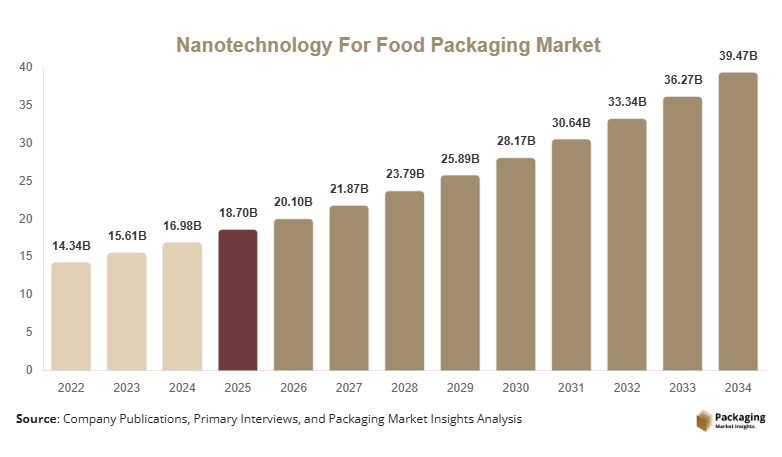 Nanotechnology For Food Packaging Market Size, Share & Growth Report | 2034