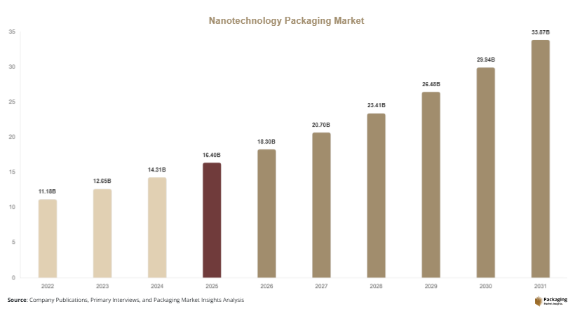 Nanotechnology Packaging Market Size, Share, Growth & Trends By 2031